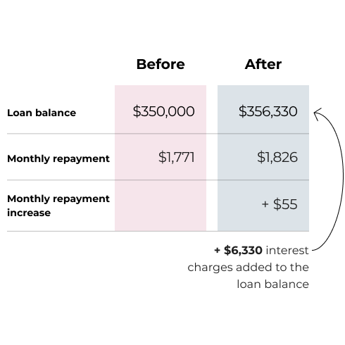 Graphic example of Increase your repayments over the life of your loan to cover your accrued interest