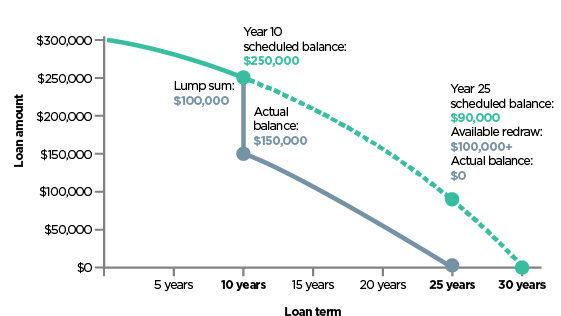 Graph showing a redraw scenario with additional repayment as a lump sum, same repayments and redraw available