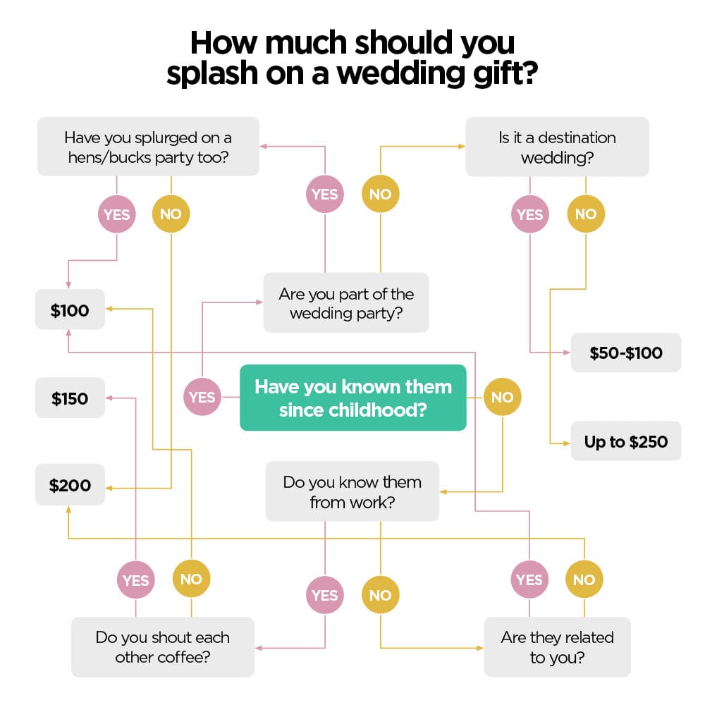 How much should you spend on a wedding gift?