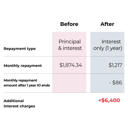 Make interest-only repayments