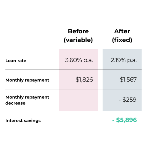 Change all or part of your loan to a fixed rate.