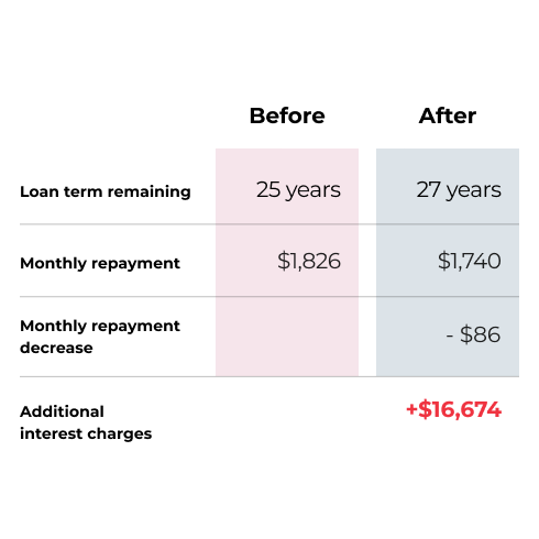 Loan term extension