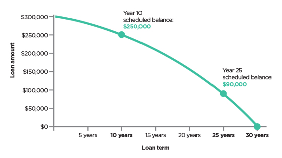 Graph showing a redraw scenario with no additional repayments and redraw unavailable