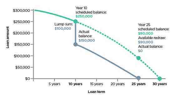 Graph showing a redraw scenario with additional repayment as a lump sum, same repayments and redraw available