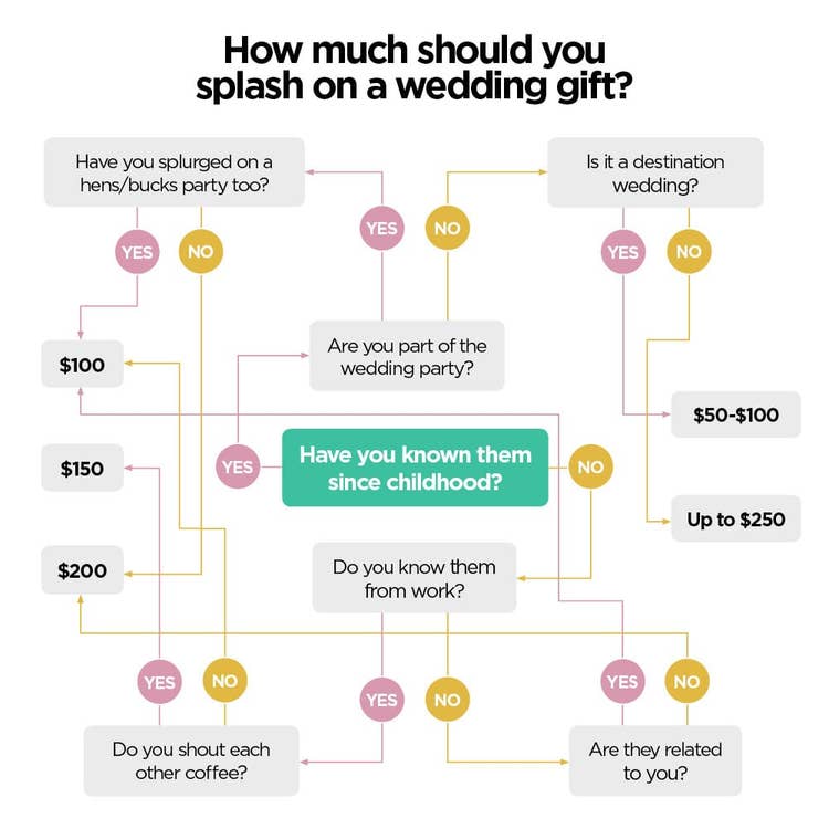 How much to spend on a wedding gift