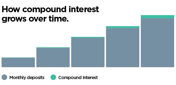 How compound interest grows over time